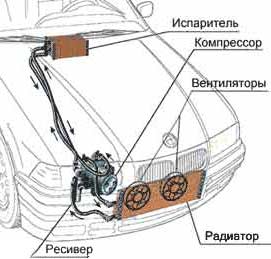 Установка автокондиционеров